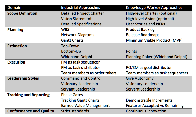 Artifact Knowledge Level Chart