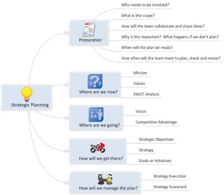 project management