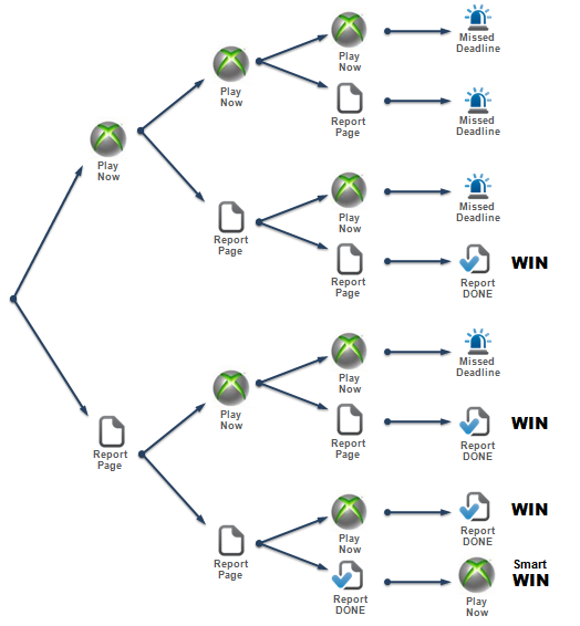 Forward Motion Decision Tree