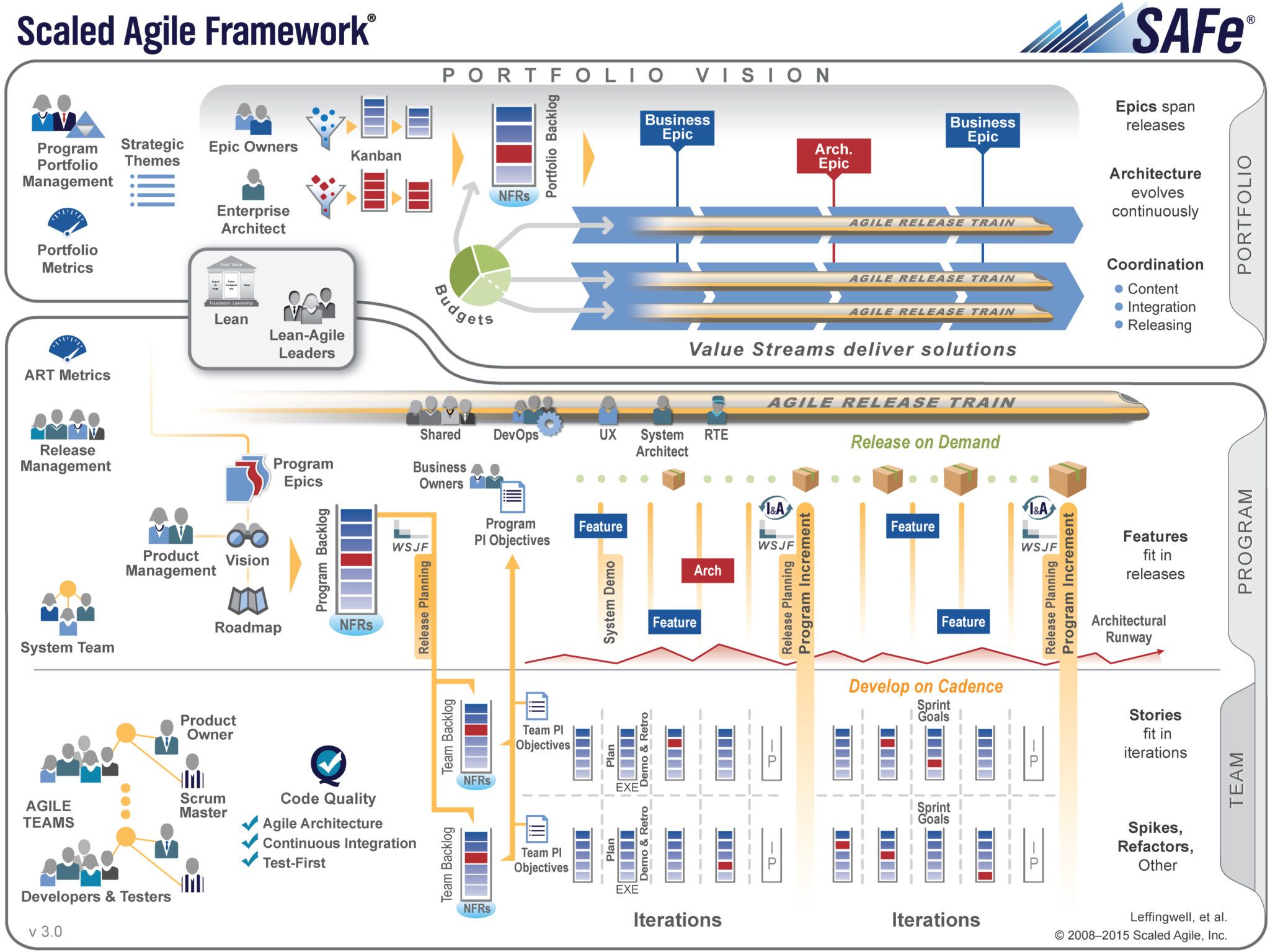 Portfolio - Scaled Agile Framework