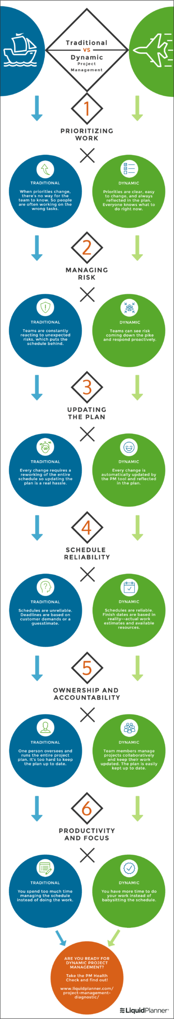 Traditional vs Dynamic Project Management [Infographic] | LiquidPlanner