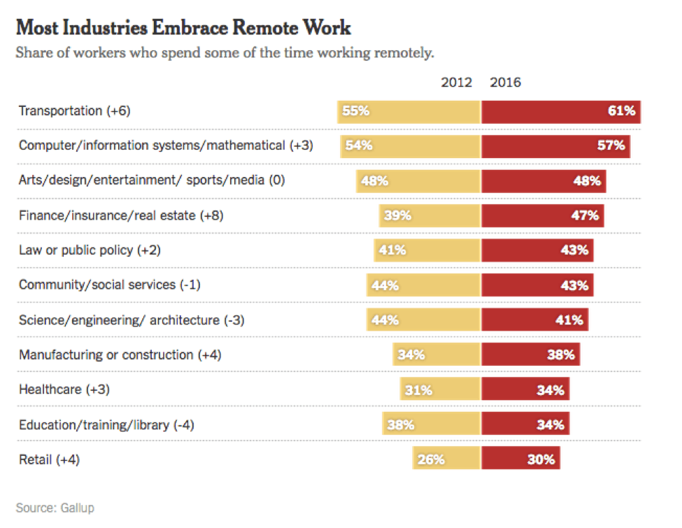 most industries embrace remote work