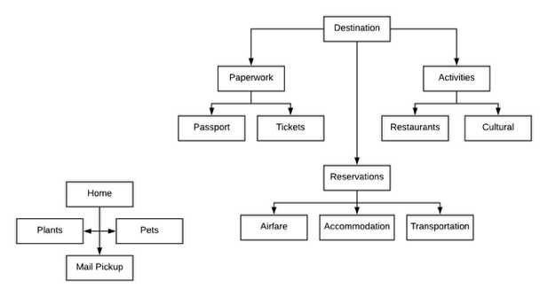 trip planning flowchart