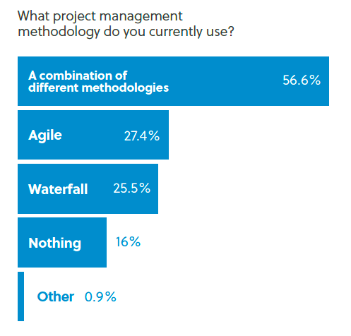 Fifty-six percent of manufacturers use a combination of PM methodologies.
