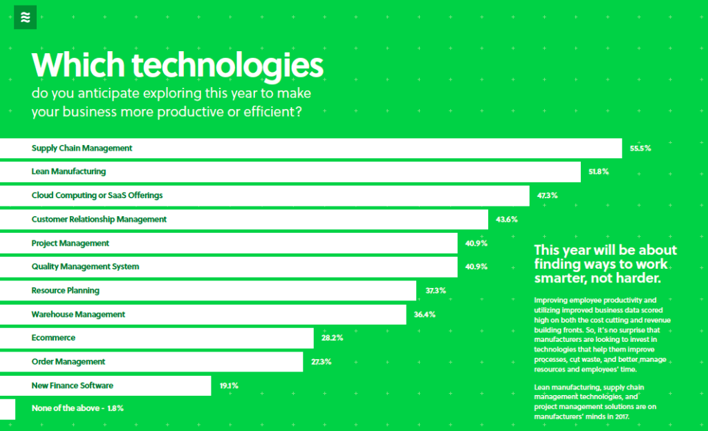 This focus on building revenue while cutting costs is leading many manufacturers to invest in new technologies and solutions.