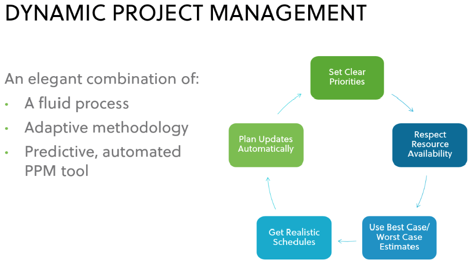 Dynamic Project Managment