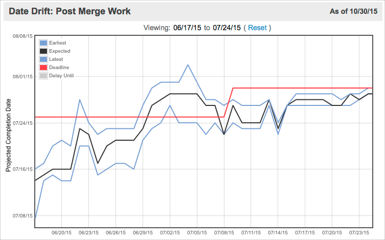 View a larger version of the Date Drift with renegotiated deadline image Date Drift with renegotiated deadline