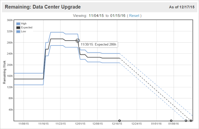 View a larger version of the Remaining Trend with scope creep Remaining Trend scope creep larger