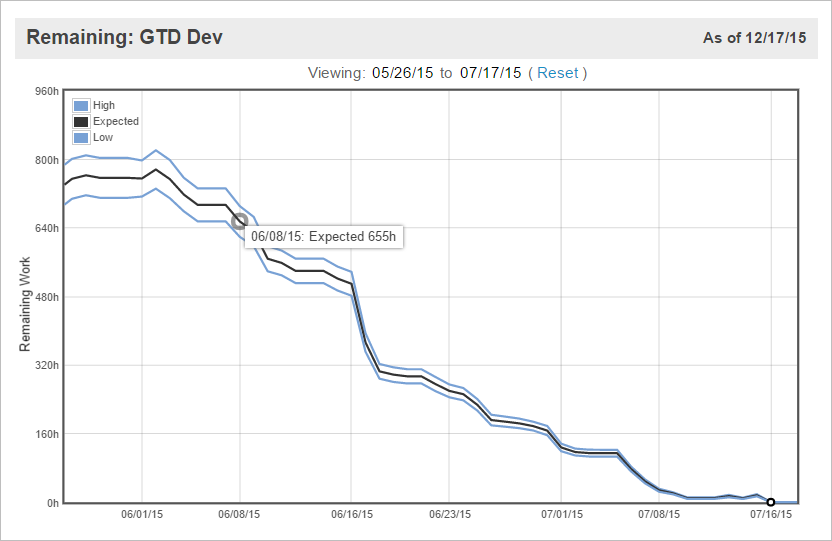 Remaining_Trend