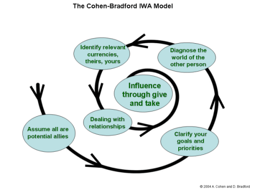 Cohen-Bradford Model
