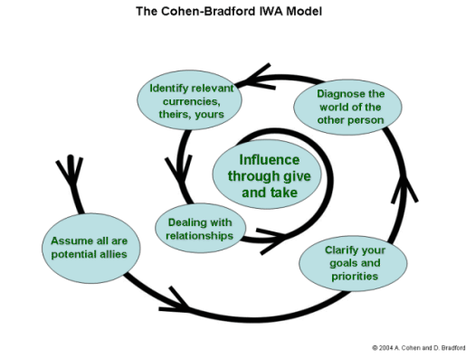 Cohen-Bradford Model Cohen-Bradford Model