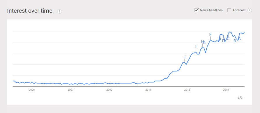 Google Trends Demonstrates the uptick in interest in big data as demonstrated through search, and predicts that it will continue: (graph source: https://www.google.com/trends/explore#q=big%20data)