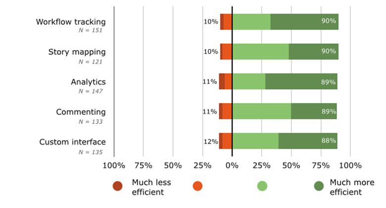 agile project management functions