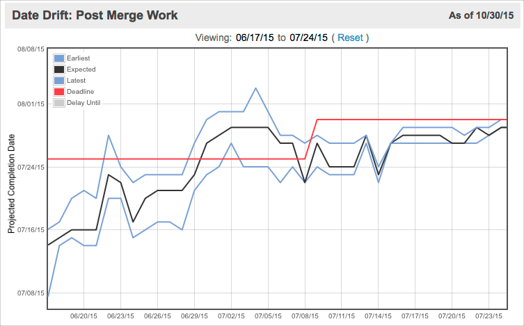 perform over time_7