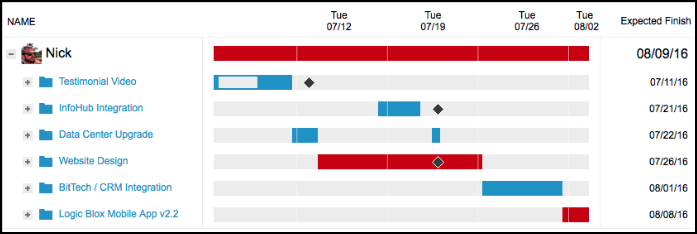 resource workload report