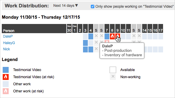 work distribution