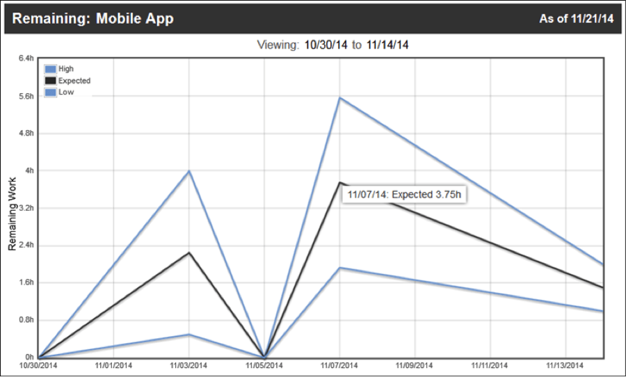 work remaining report