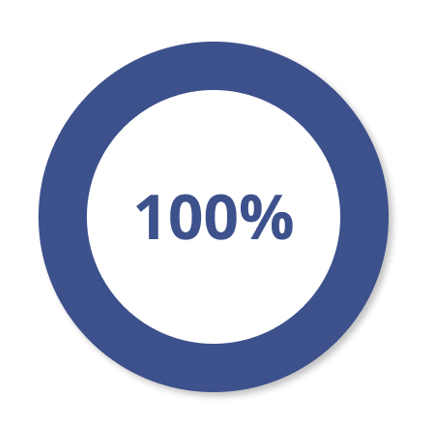 100% customer satisfaction score