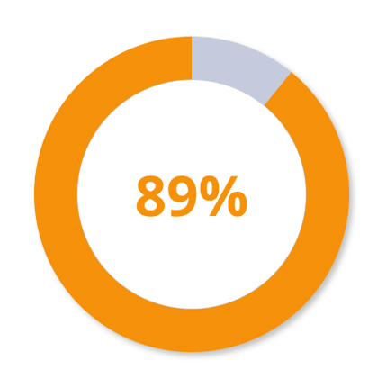 89% customer satisfaction score