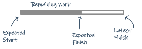 Schedule Bar with Remaining Work and calculated dates