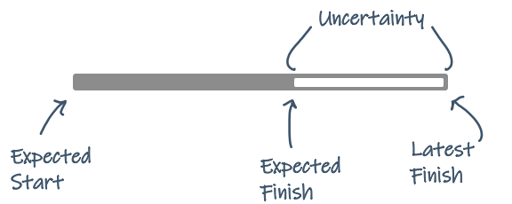 Schedule Bar Captures Uncertainty