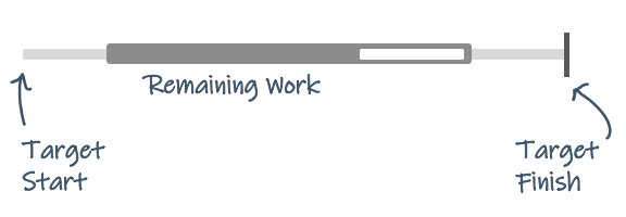 Schedule bars track remaining work against targets