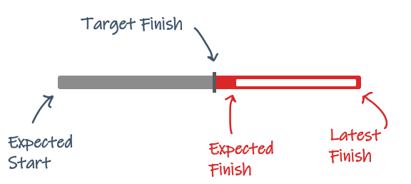 Target Finish: Keep Scheduling and see how you're tracking against the target