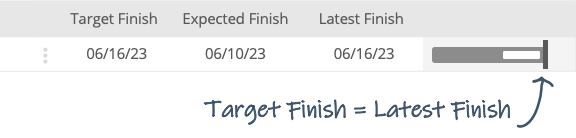 Target Finish and Latest Finish are the same date