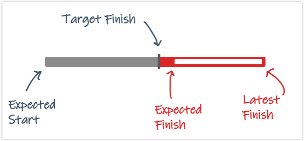 Schedule Bar with Expected Finish dates after Target Finish