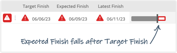 Expected Finish falls after Target Finish