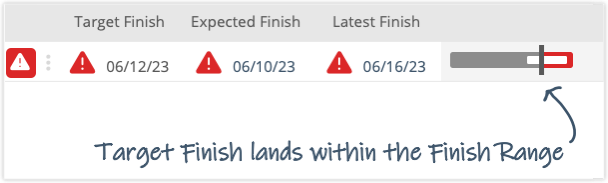 Target Finish lands within Finish Range