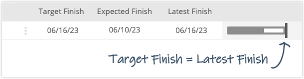 Target Finish and Latest Finish are the same date