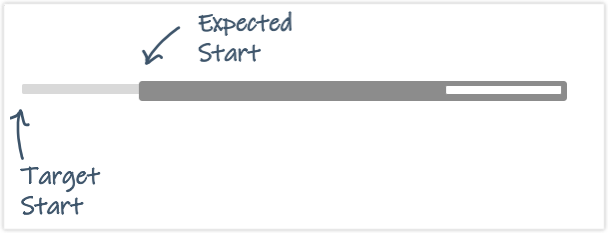 Target Start and Expected Start on Schedule Bar