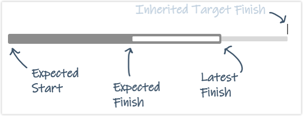 Inherited Target Finish dates