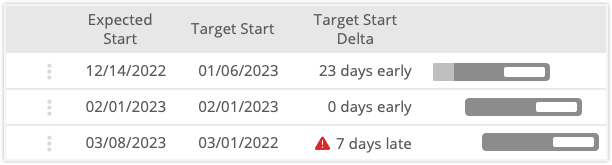 Target Start Delta