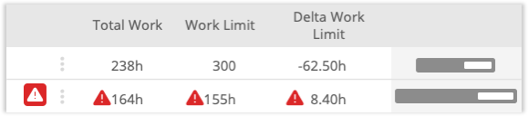 table with work limit and risk data