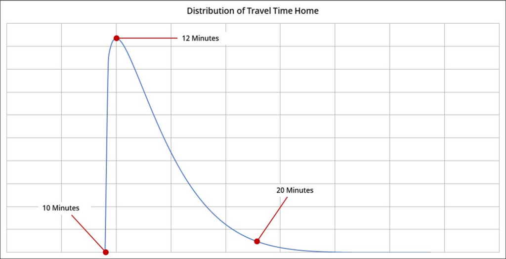 Graph: Distribution of Travel Time Home