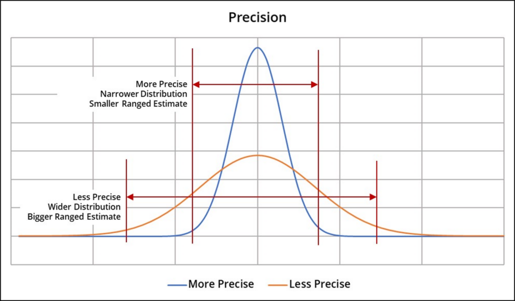 Graph: Precision of Ranged Estimates