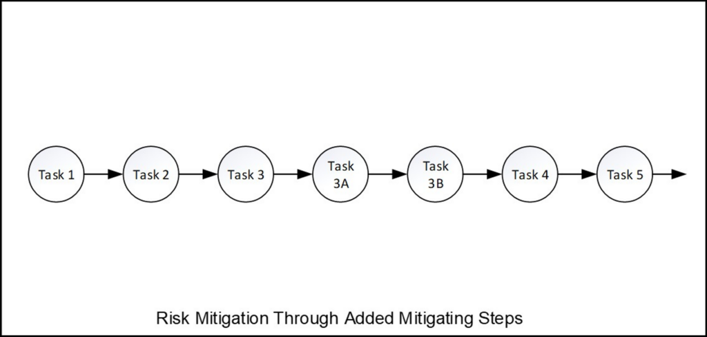 Graph: Risk-Mitigation Through Added Mitigating Steps