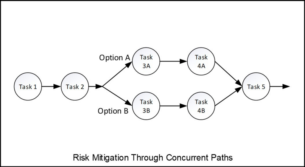 Graph: Risk Mitigation Through Concurrent Paths