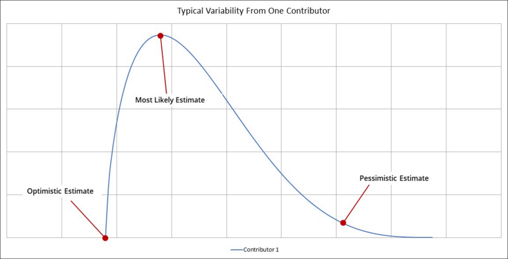 Graph: Typical Variability From One Contributor