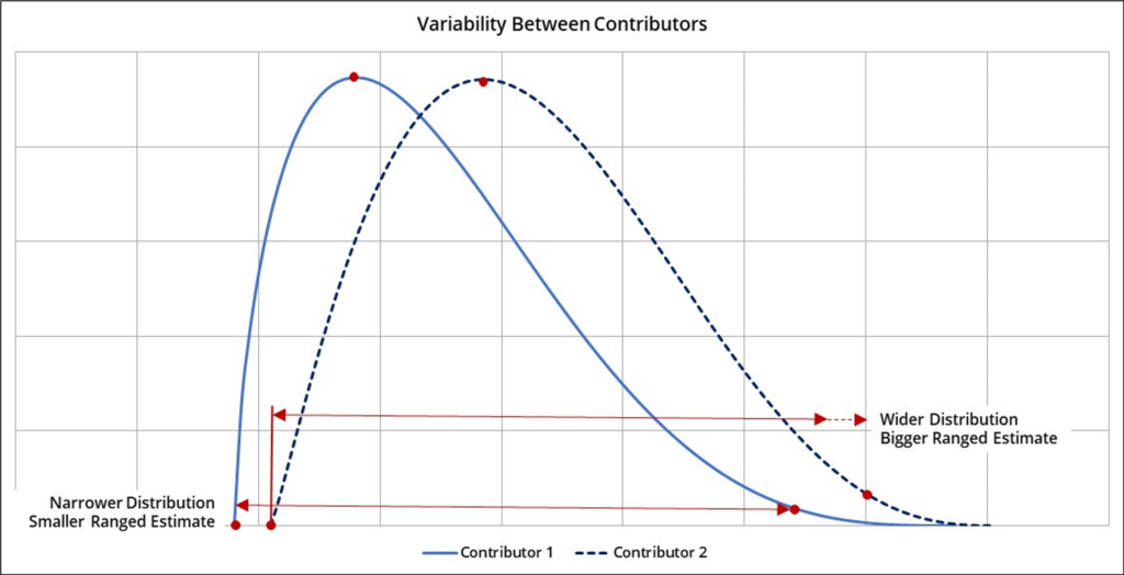 Variability Between Contributors