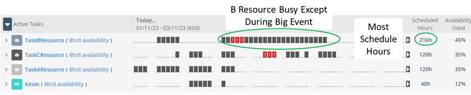 figure 4: workload view shows resource B's overtime availability